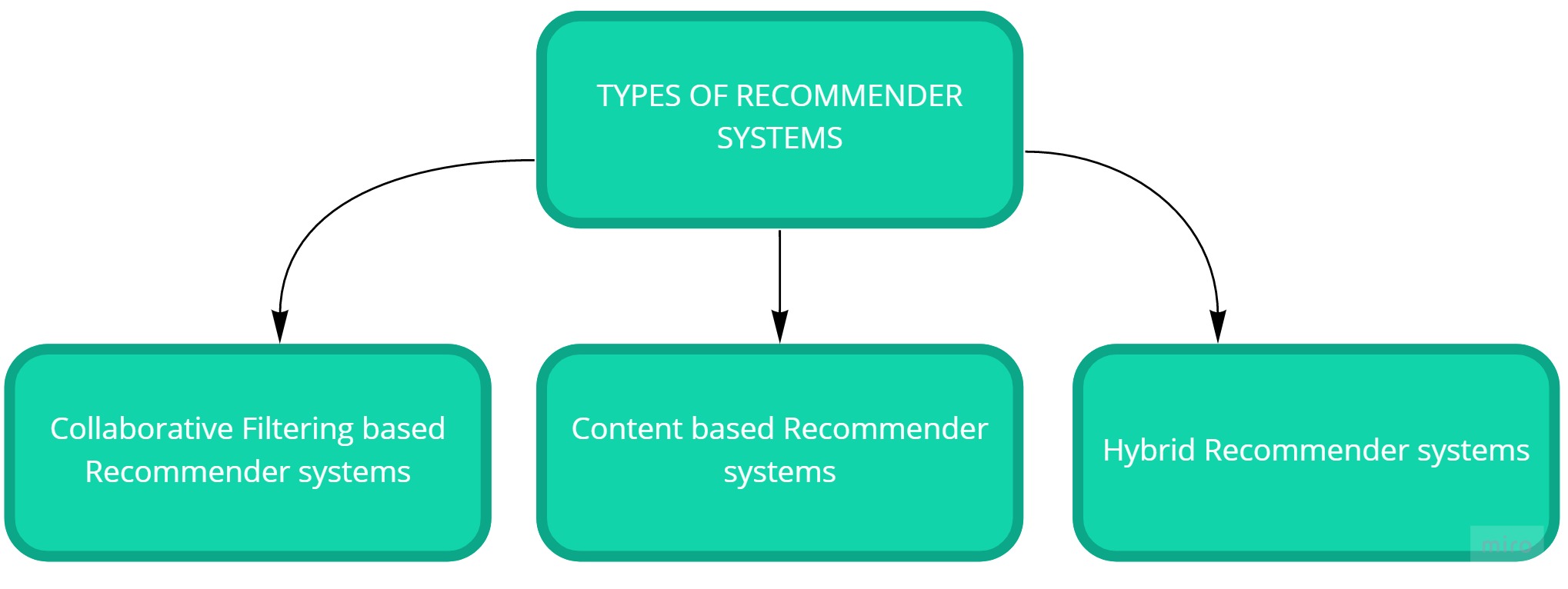 Types of Recommender system